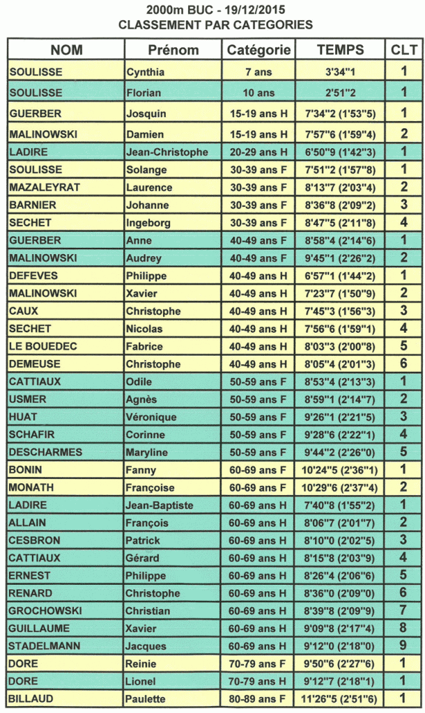 Classement_2000m_19122015